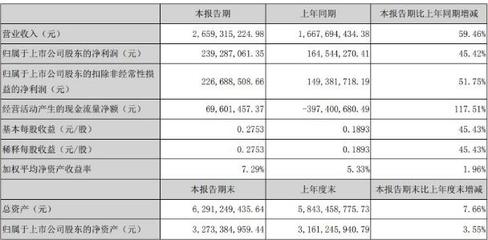 优势渠道深化拓展,华帝股份半年业绩大赠近六成